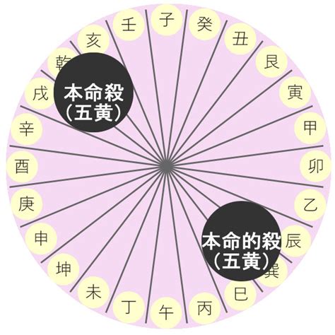 2023年方位|【2023年の吉方位を調べる】旅行や引っ越しの吉方。